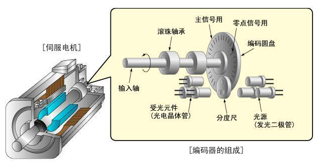 编码器示意图